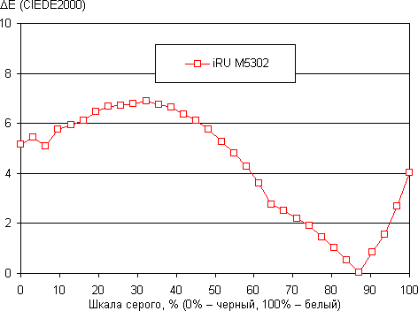 IRU M5302 Gzhel
