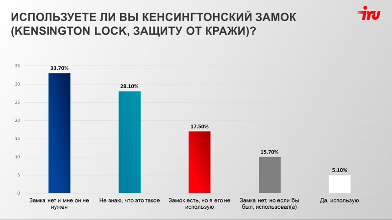Диаграмма: Используют ли пользователи кенсингтонской замок