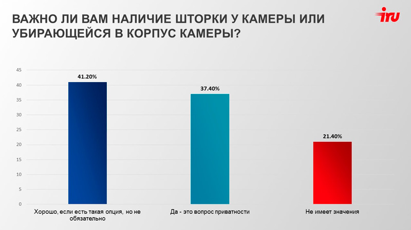 Диаграмма: Важно ли наличие шторки у камеры или убирающейся в корпус камеры