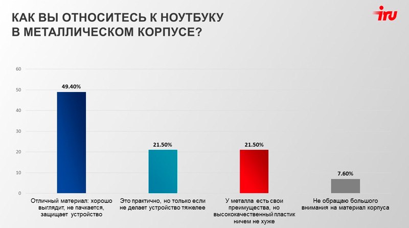 Диаграмма: Отношение к металлическому корпусу ноутбука