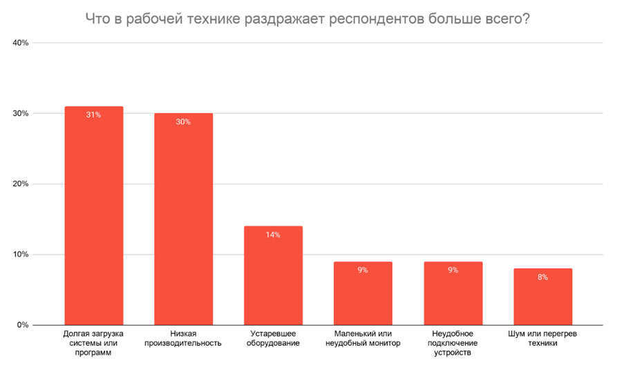 График: Что в рабочей технике раздражает респодентов больше всего