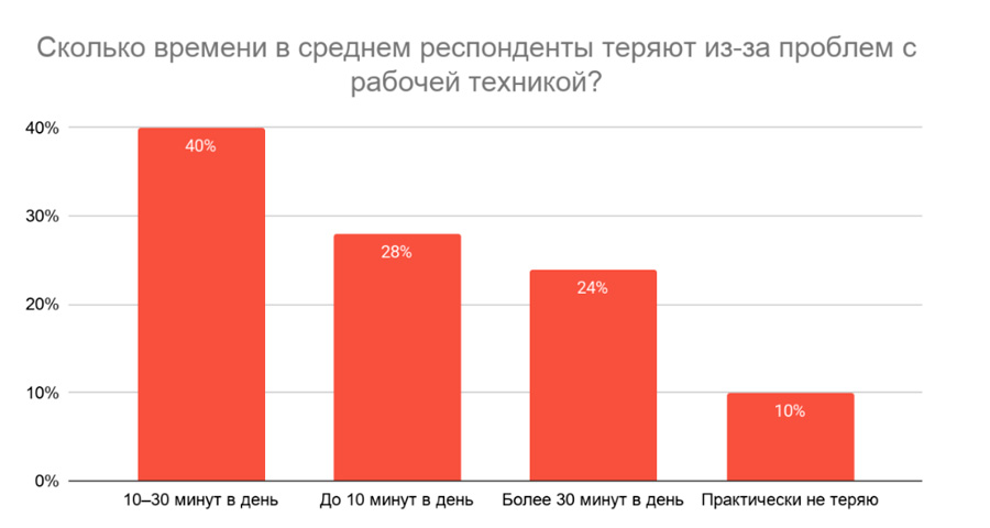 График: Сколько времени в среднем респонденты теряют из-за проблем с рабочей техникой