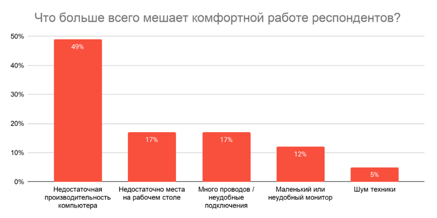График: Что больше всего мешает комфортной работе респондентов
